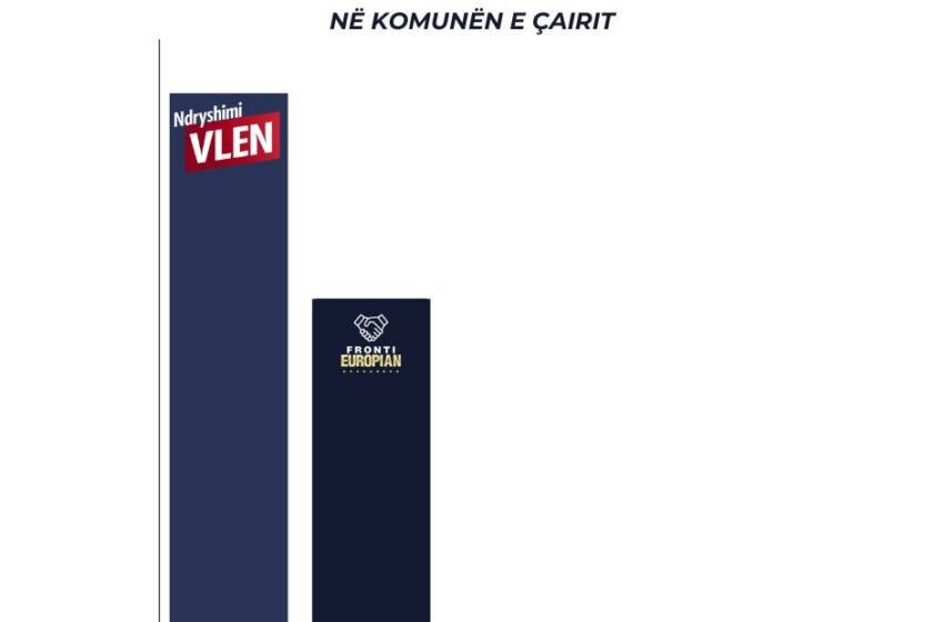  Anketa e UBO-s: VLEN në epërsi bindëse ndaj Frontit Evropian në Çair