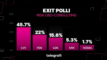  Exit Poll-i i UBO Consulting: LVV kalon mbi 45%, PDK e LDK renditen pas saj